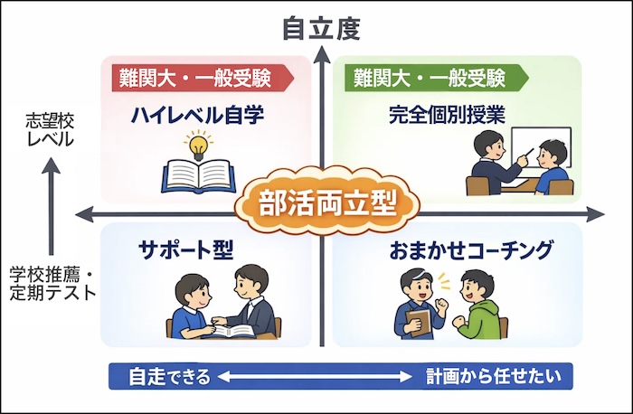 志望校と自立度　オンライン塾　選び方　図解