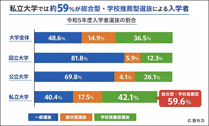 文部科学省　大学入学者選抜の実態把握に関する調査