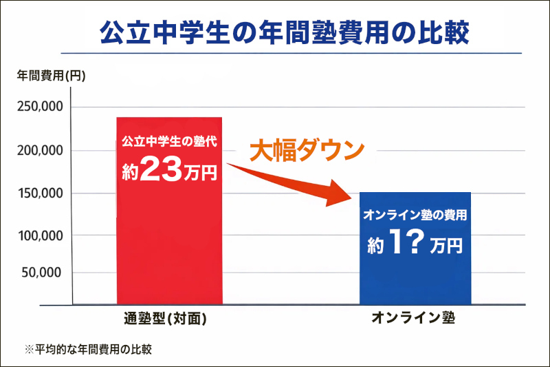 中学生の年間学習費とオンライン塾の比較グラフ