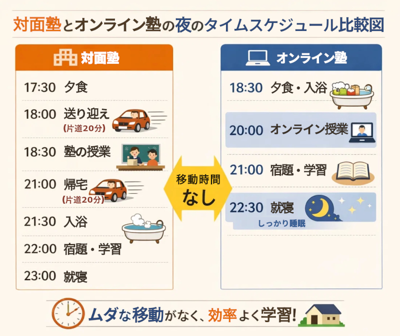 対面塾　オンライン塾　夜のタイムテーブル